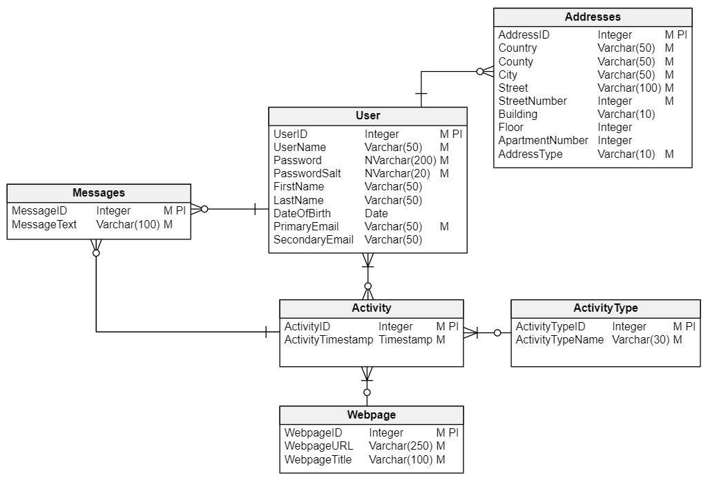 Database Design for User Profiles