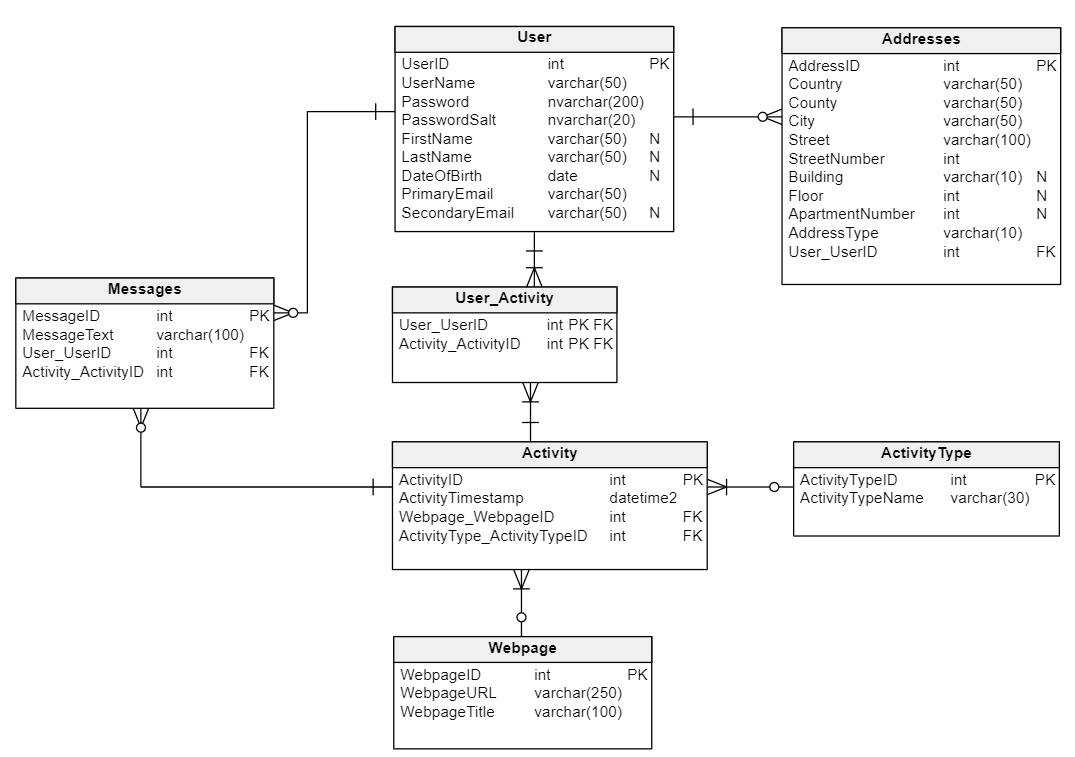 Database Design for User Profiles