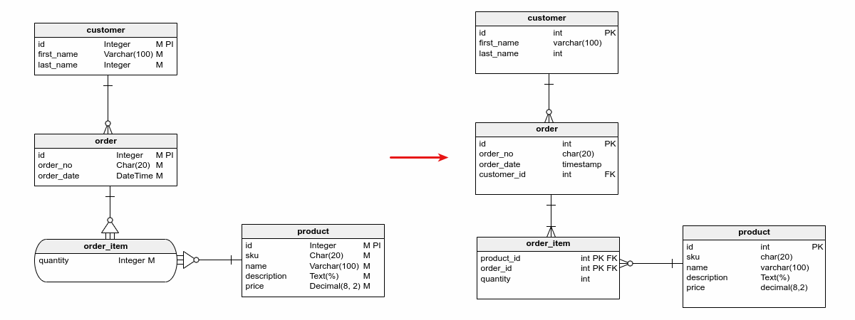 logical model