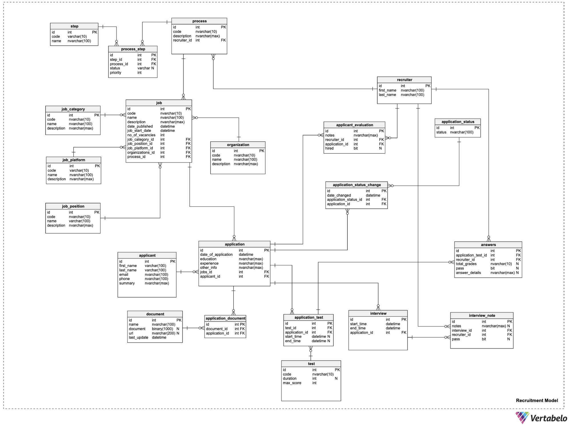 Organize Your ERD Diagram in Vertabelo