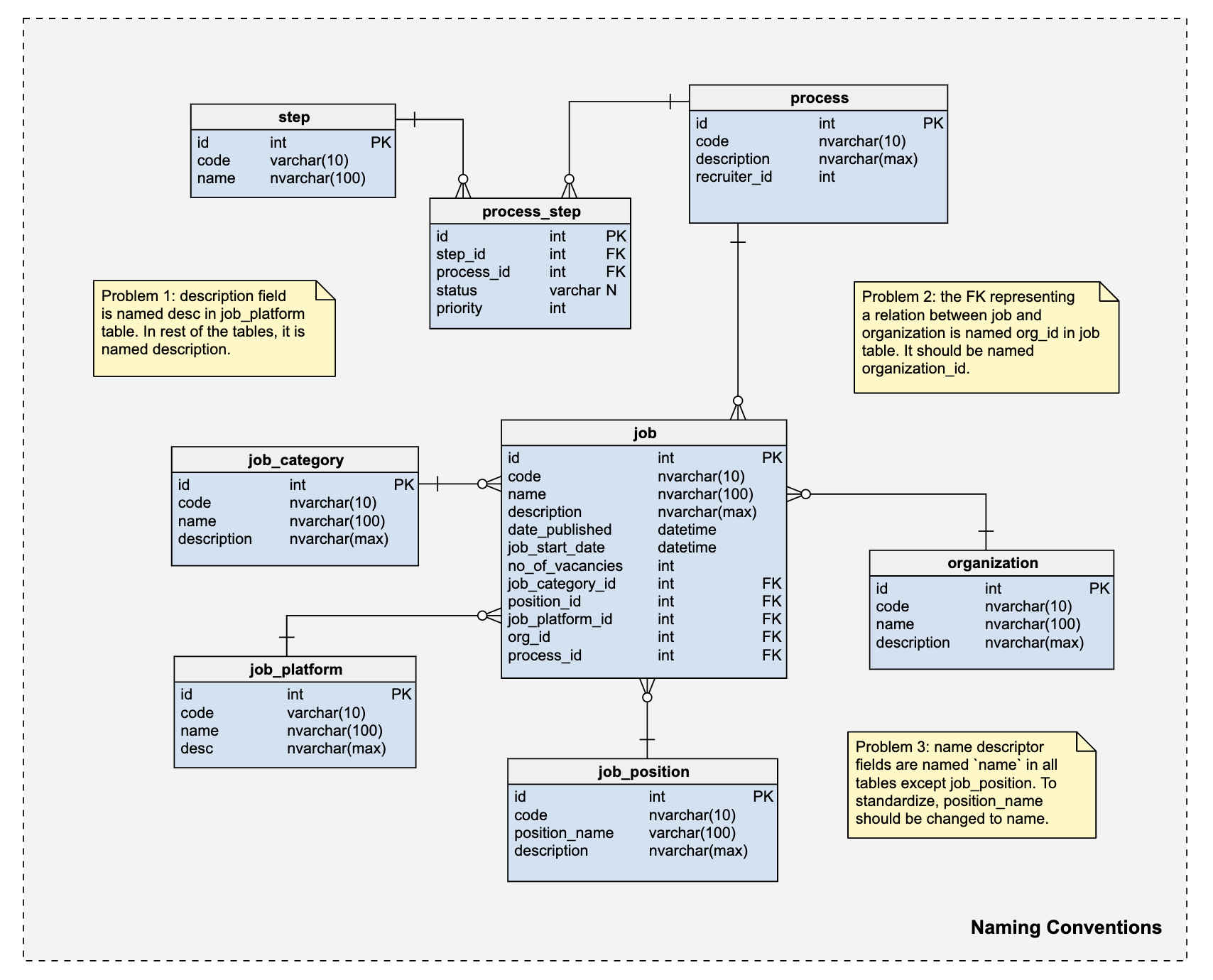 Organize Your ERD Diagram in Vertabelo