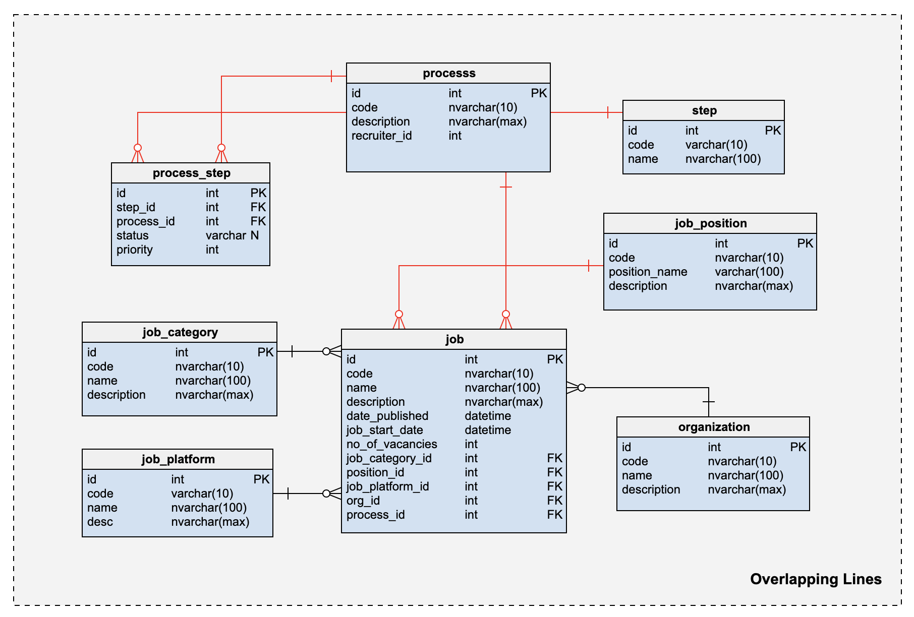 Organize Your ERD Diagram in Vertabelo