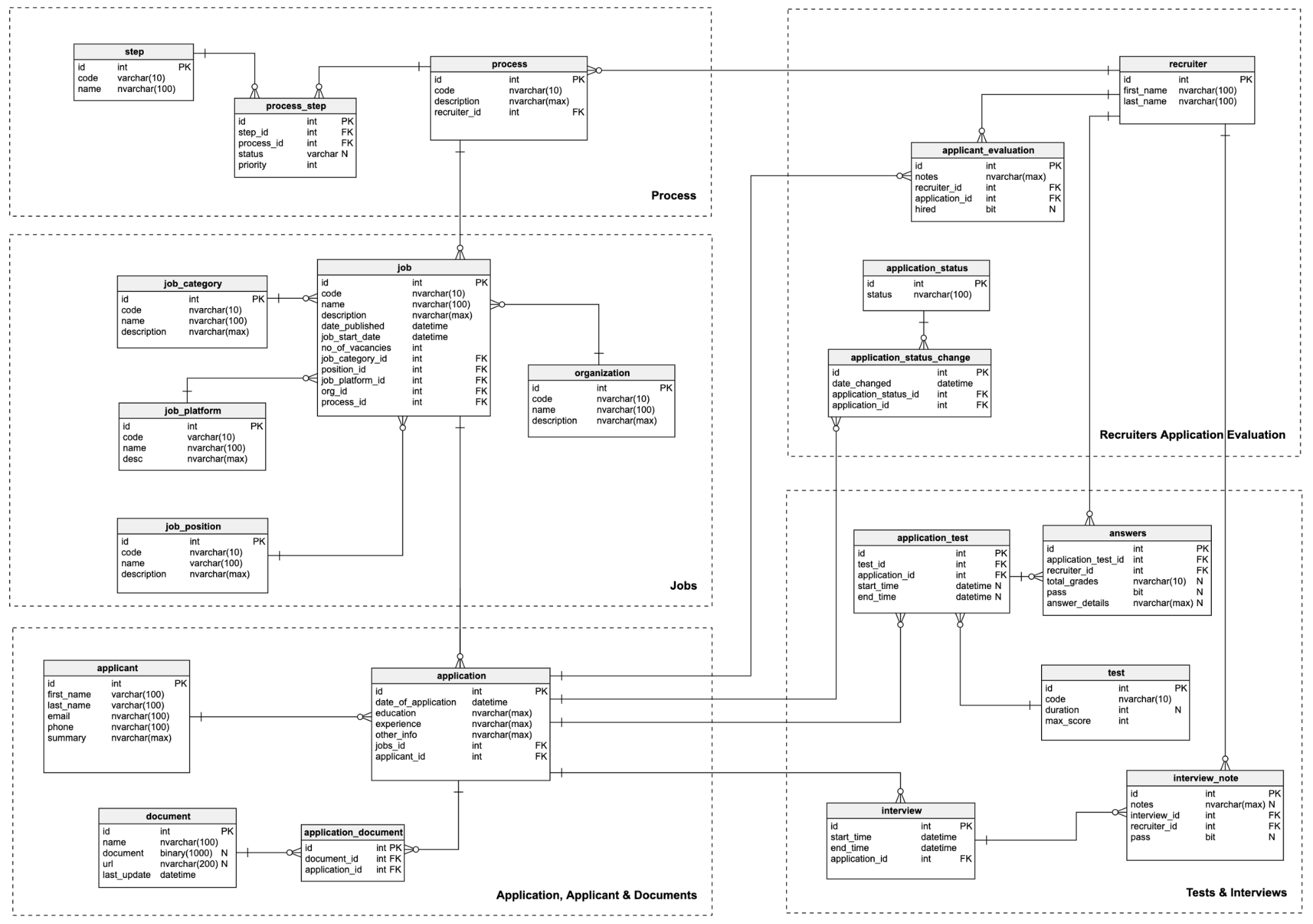 Organize Your ERD Diagram in Vertabelo