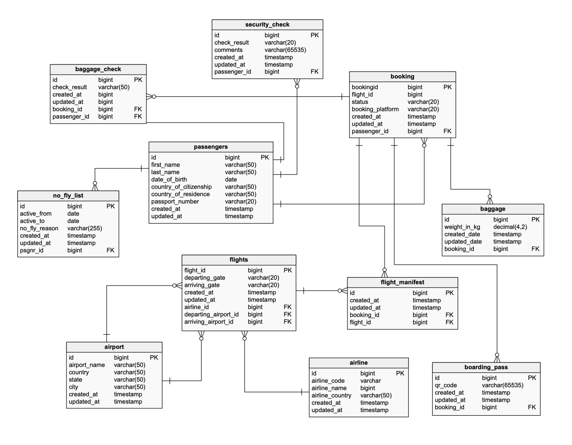 ER diagram