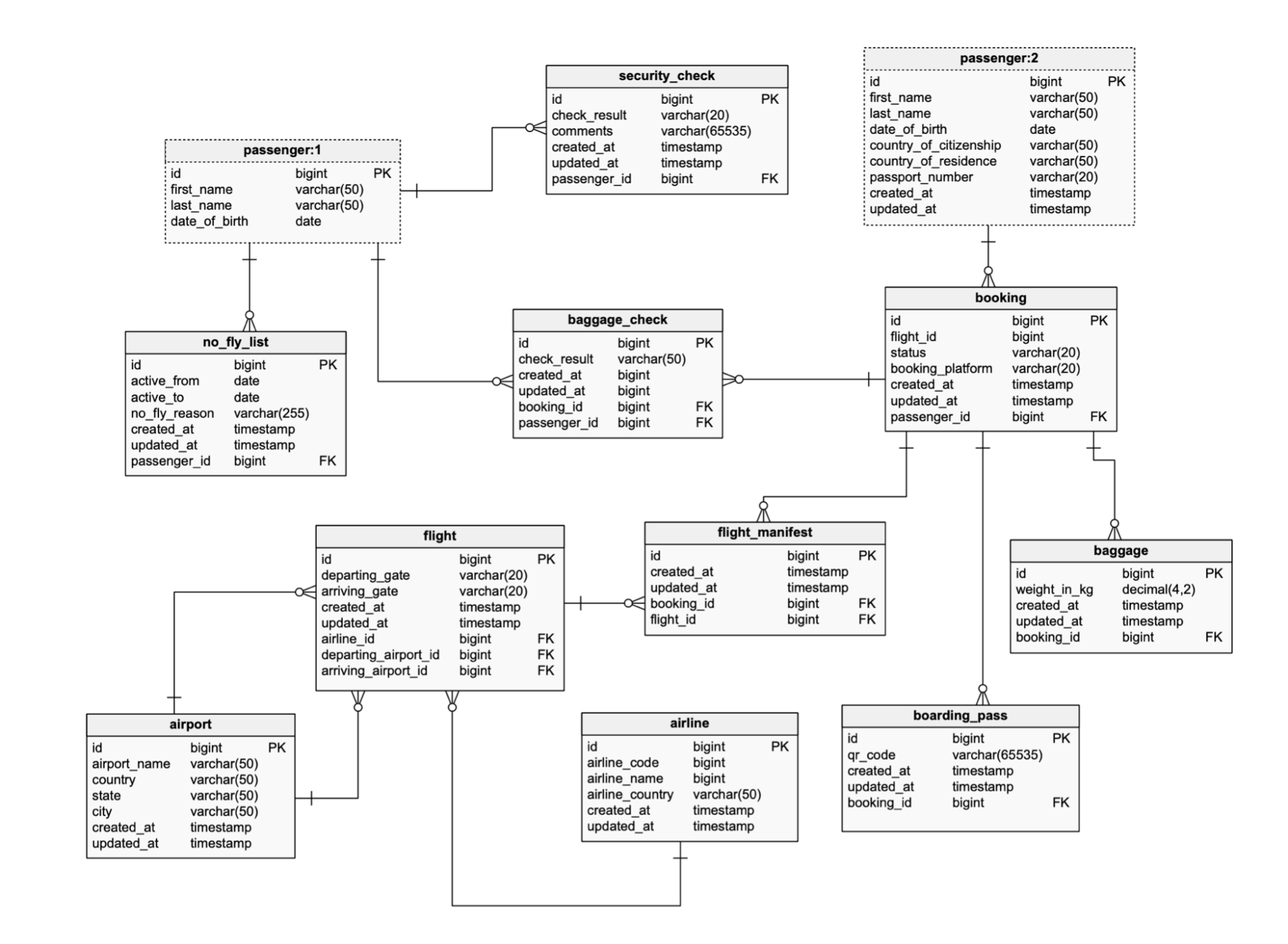 ER diagram