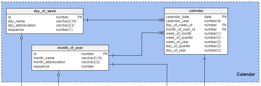 The ‘Calendar’ Subject Area