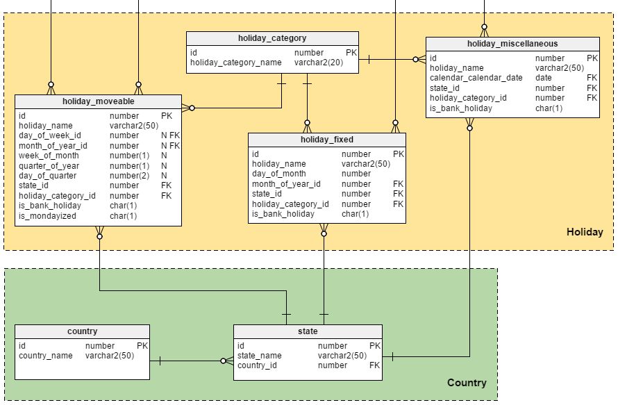 The ‘Country’ and ‘Holiday’ Subject Areas