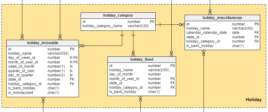 The ‘Holiday’ Subject Area