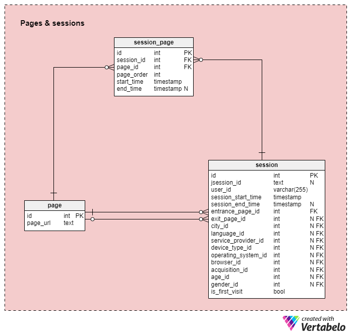 Section 4: Pages & sessions