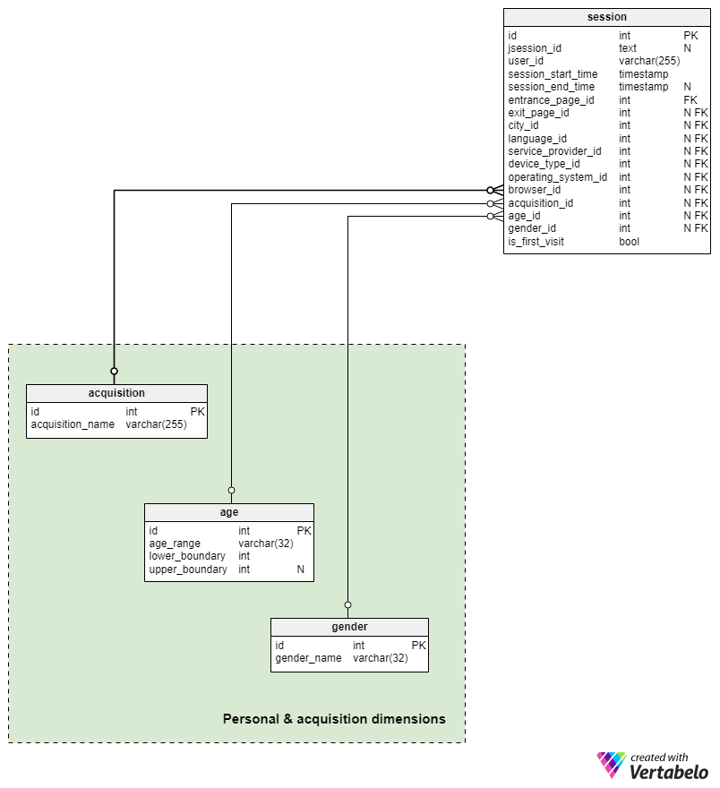 Section 3: Personal & acquisition dimensions