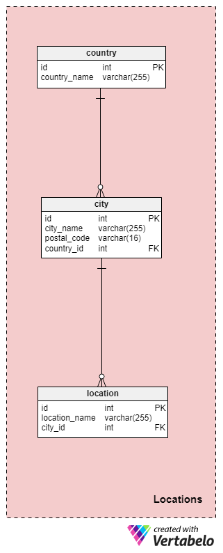 Section 1: Locations