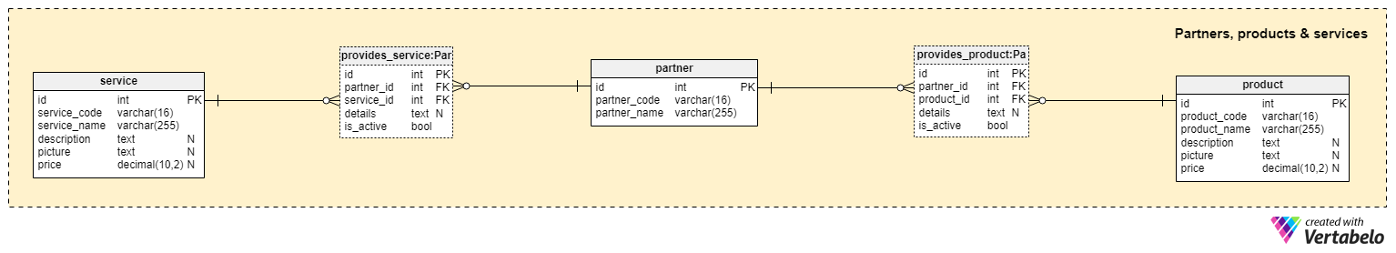 Section 2: Partners, Products, and Services