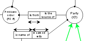 Object Role Modeling example