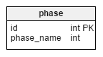 phase table