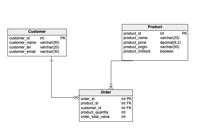 entity relationship diagram