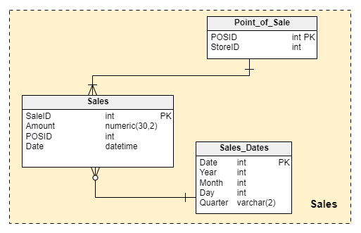 Database schema