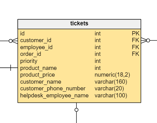 What Is Denormalization?