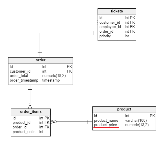 What Is Denormalization?