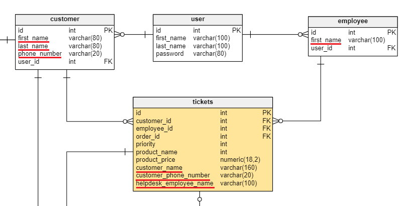 What Is Denormalization?