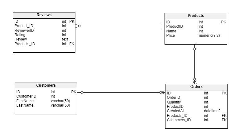 ERD in Database Design