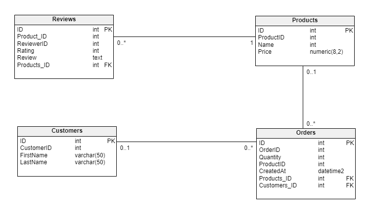 ERD in Database Design