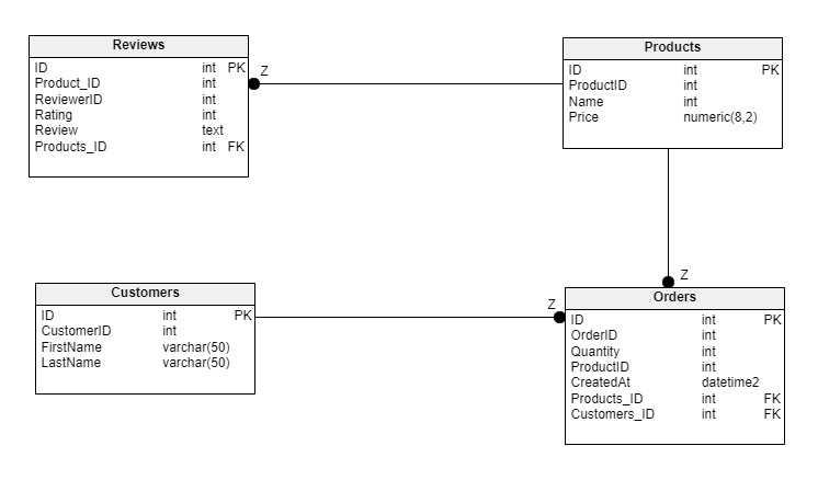 ERD in Database Design