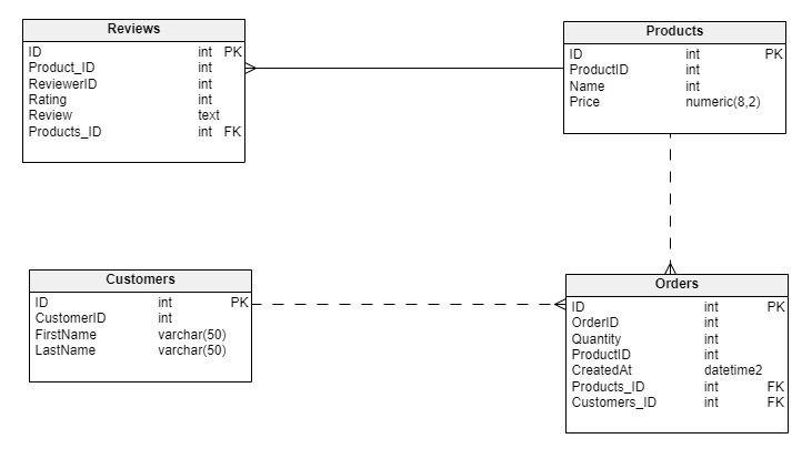 ERD in Database Design