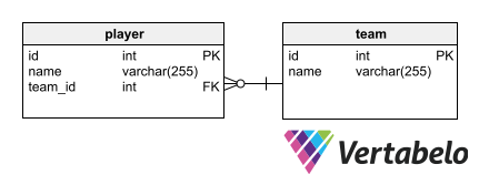 What Is a Foreign Key?