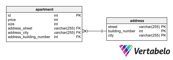 What Is a Foreign Key?