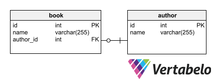 What Is a Foreign Key?