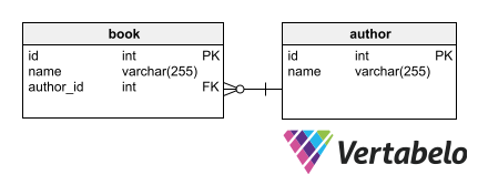 What Is a Foreign Key?