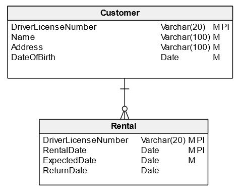 Surrogate key