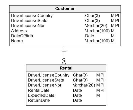 Surrogate key