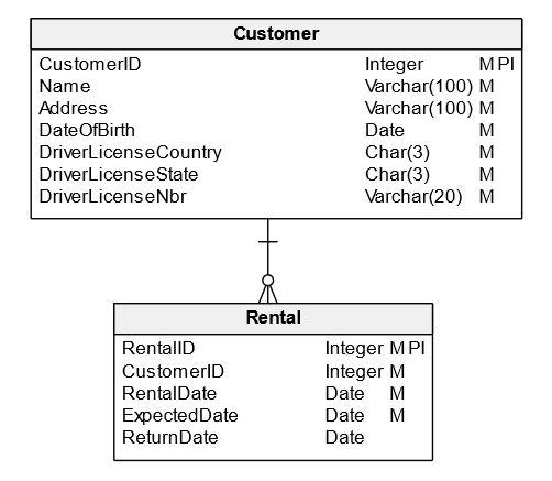 Surrogate key