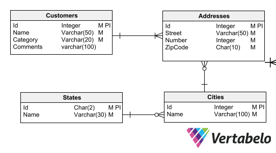 data modeling