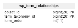 The WordPress database: the 'wp_term_relationships' table