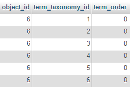 The WordPress database: sample contents of the 'wp_term_relationships' table