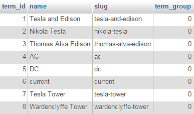 The WordPress database: sample contents of the 'wp_terms' table