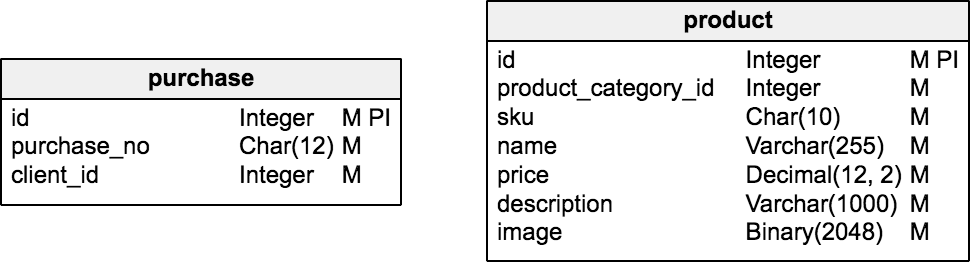 Two entities: purchase and product