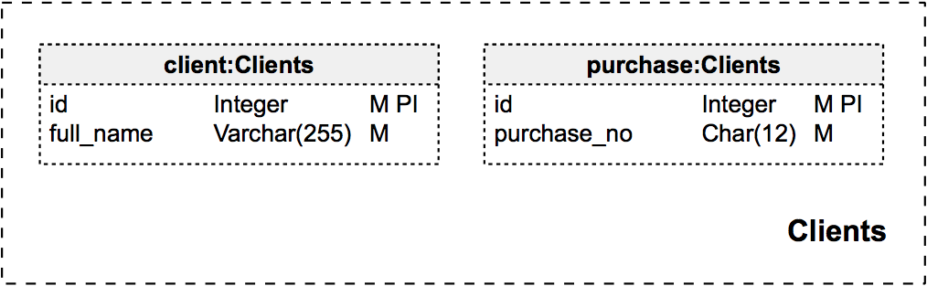 Names for entity shortcuts placed in areas